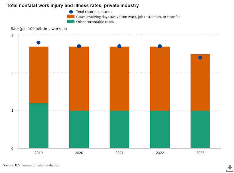 BLS total nonfatal work injuries 2024