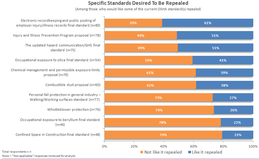 OSHA standards: to repeal or not to repeal | 2017-02-10 | ISHN