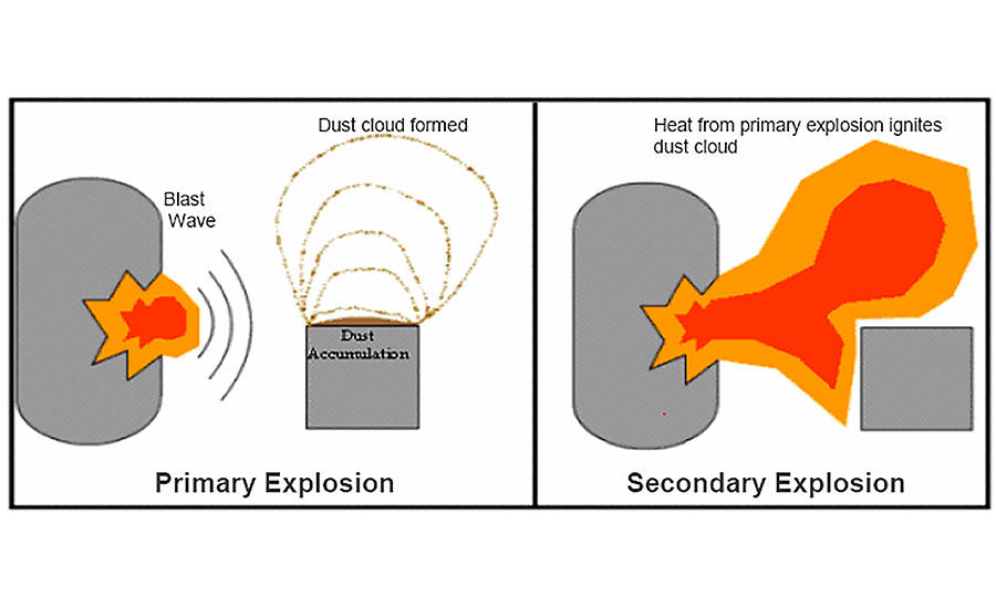 Detecting dangerous combustible dust | 2019-03-05 | ISHN