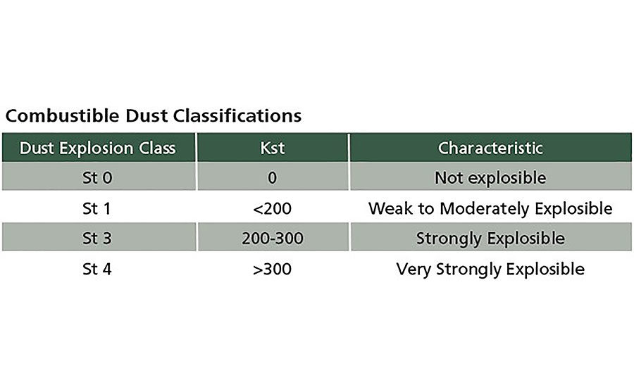 How Safe Is Your Dust Collection 2019 08 01 Ishn 