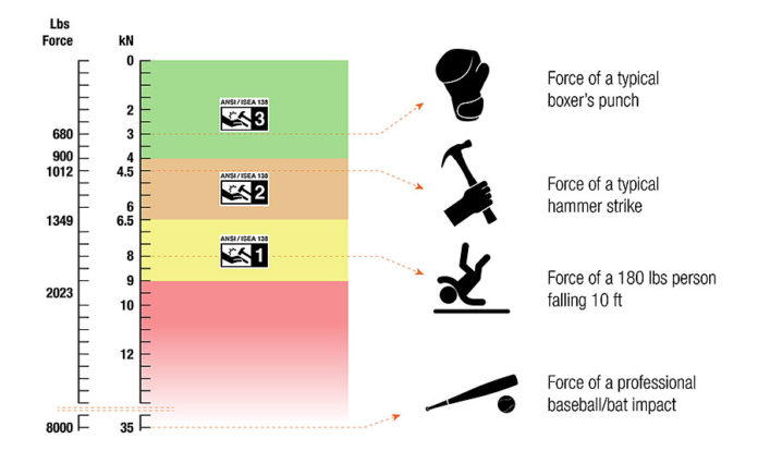 Interpreting Ansi Isea 138 2019 Glove Impact Results Explained 2020 07 14 Ishn