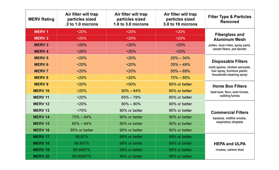 Focus On Ashrae Standards For Dust Collection And Indoor Air Quality Ishn 