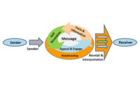 a diagram depicting steps in communication