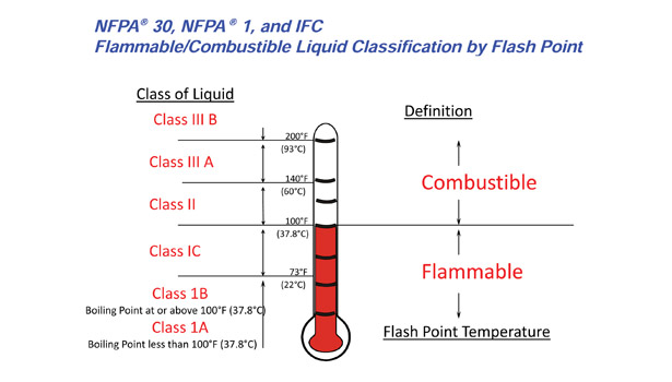 Osha Fire Code Liquid Classifications Take Different Directions