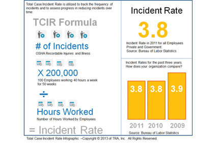 safety formulas rate osha calculation incident injury recordable company per ishn posting illness