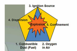 combustible dust