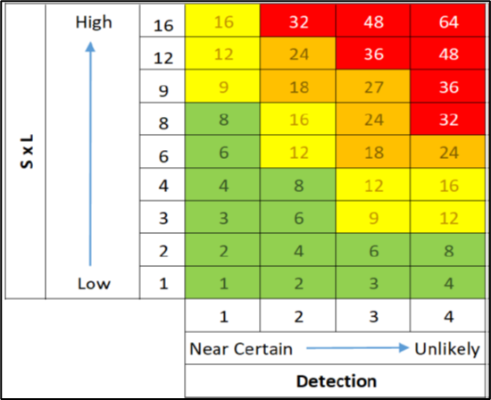 color-coded risk levels of combustible dust events