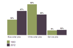 increase in temp work